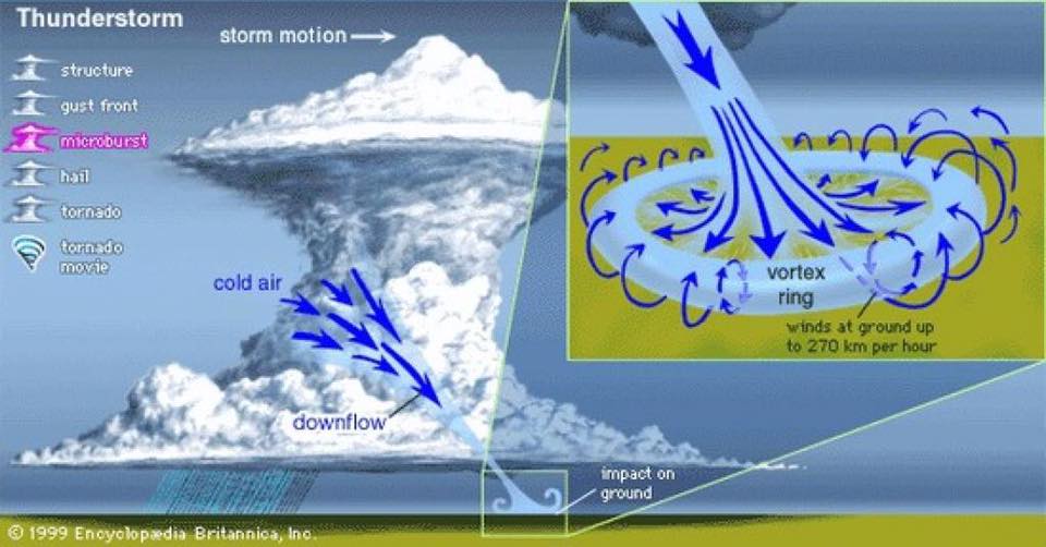 Che cos'è un downburst e perché può essere anche più pericoloso di una tromba d'aria?