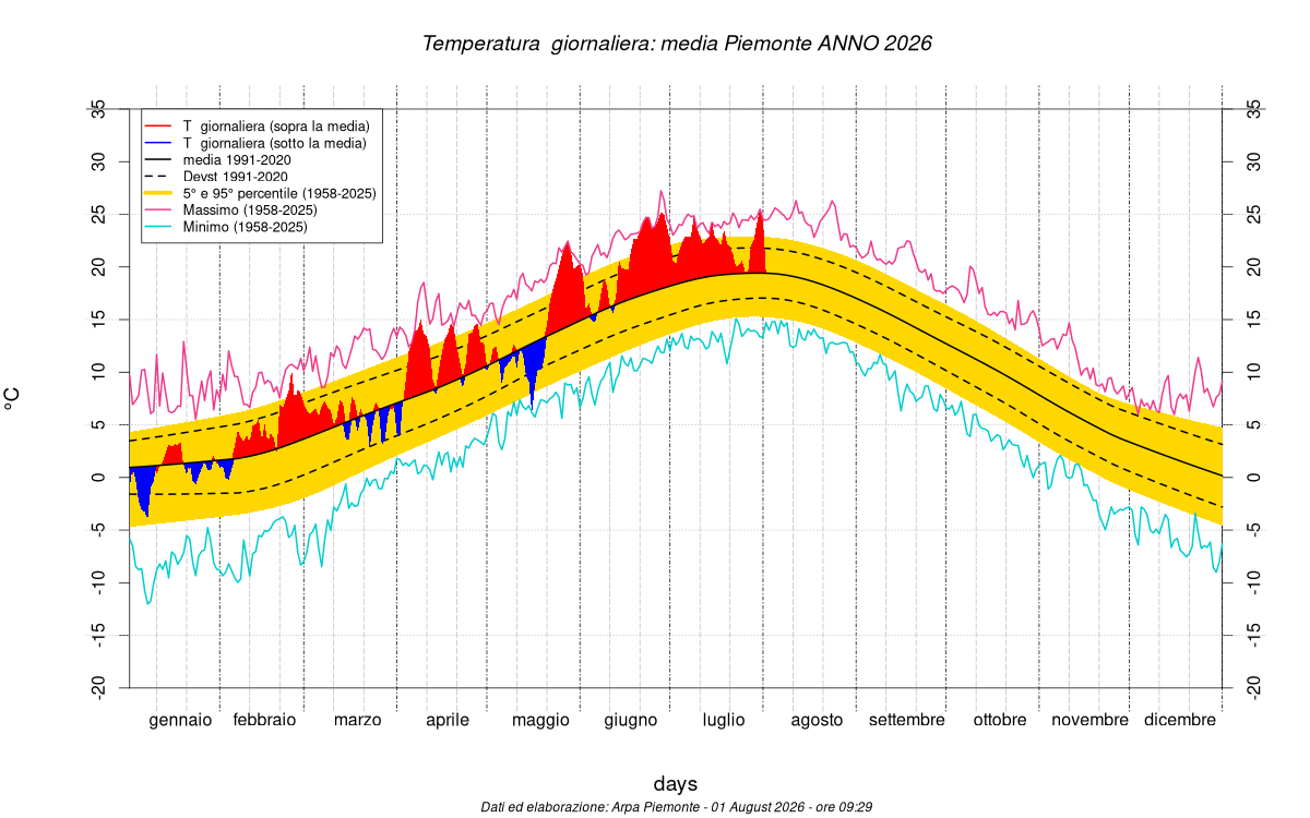 Luglio 2026 molto caldo e secco sul Piemonte, tutti i dati