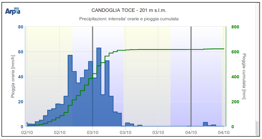 20201004 PluvioArpaToceCandoglia.jpg