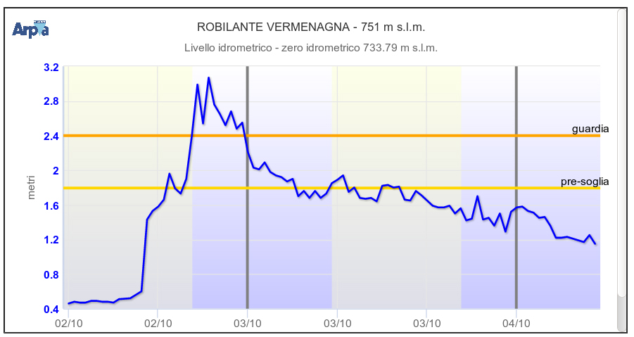 20201004 IdroArpaVermenagna-Robilante.jpg