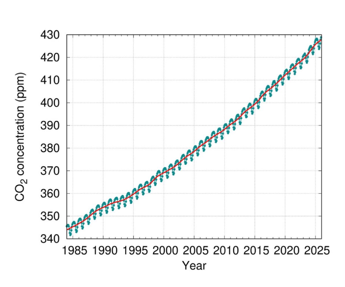 Nuovi record di concentrazione dei gas serra in atmosfera